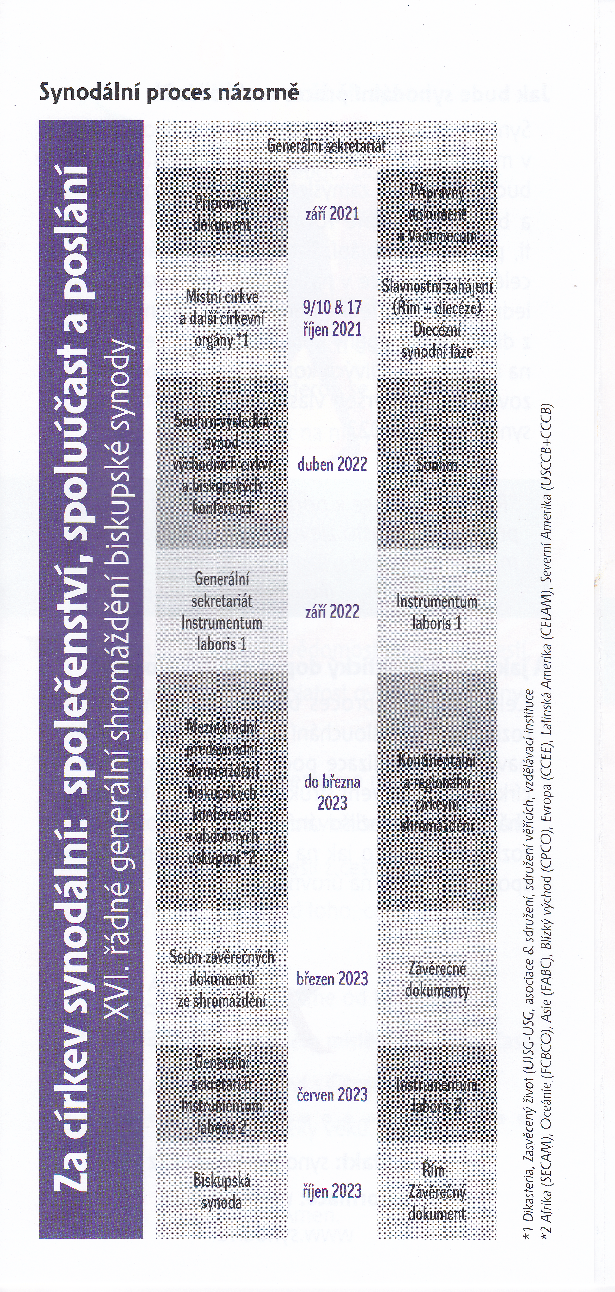 Synoda 2021-2023